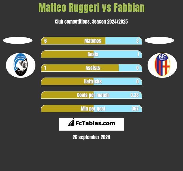 Matteo Ruggeri vs Fabbian h2h player stats