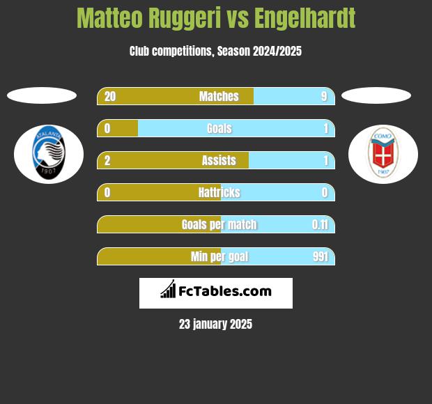 Matteo Ruggeri vs Engelhardt h2h player stats