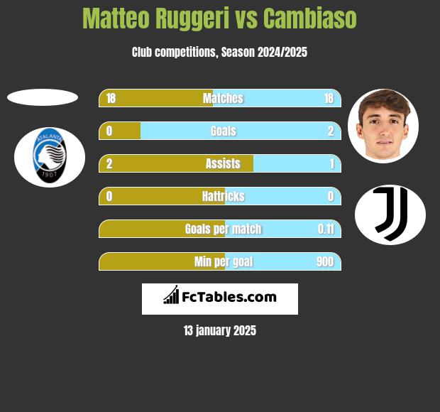 Matteo Ruggeri vs Cambiaso h2h player stats