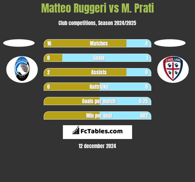 Matteo Ruggeri vs M. Prati h2h player stats