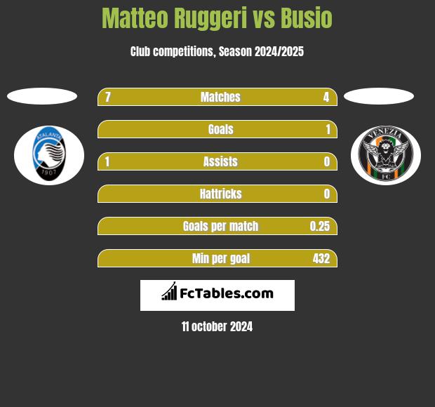 Matteo Ruggeri vs Busio h2h player stats