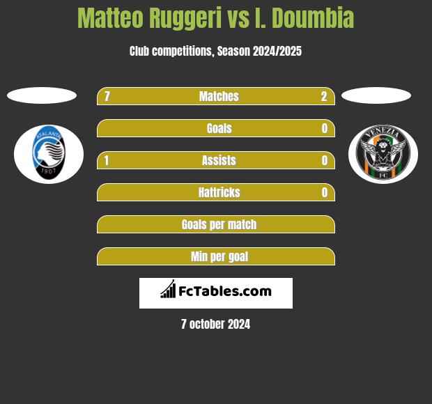 Matteo Ruggeri vs I. Doumbia h2h player stats