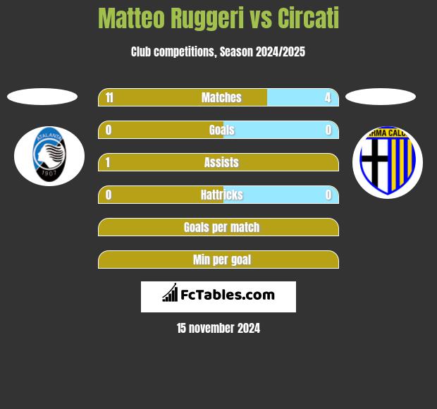 Matteo Ruggeri vs Circati h2h player stats