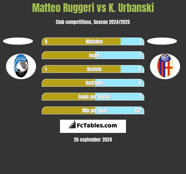 Matteo Ruggeri vs K. Urbanski h2h player stats