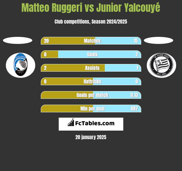 Matteo Ruggeri vs Junior Yalcouyé h2h player stats