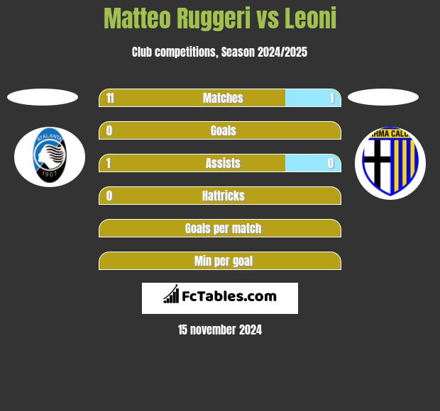 Matteo Ruggeri vs Leoni h2h player stats