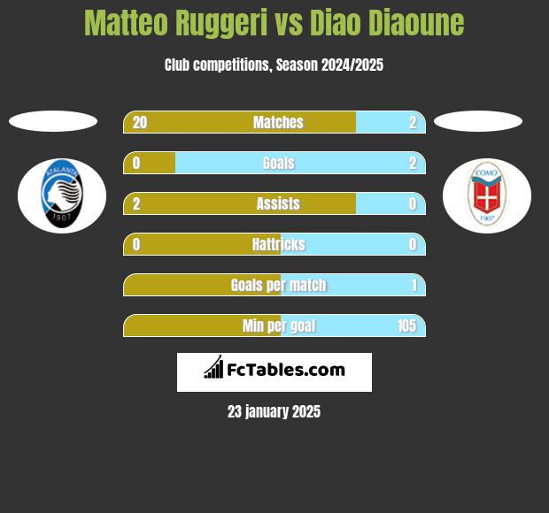 Matteo Ruggeri vs Diao Diaoune h2h player stats