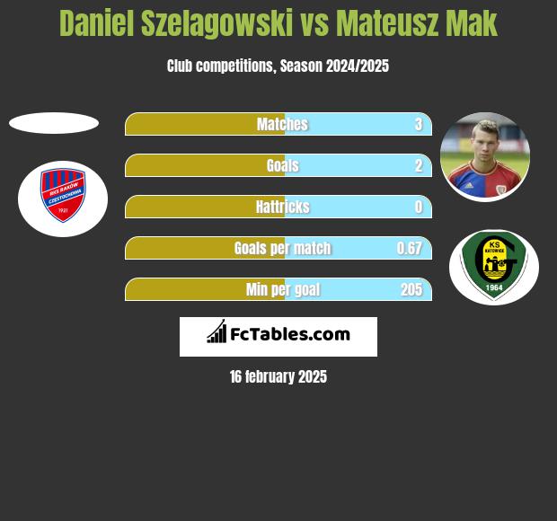 Daniel Szelagowski vs Mateusz Mak h2h player stats