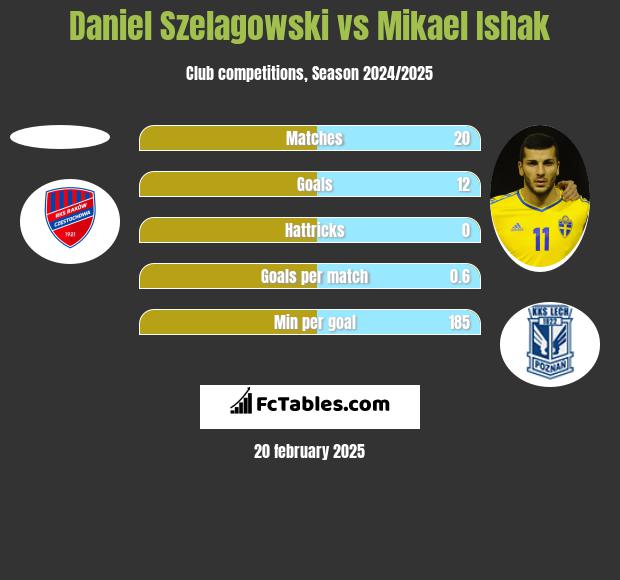 Daniel Szelagowski vs Mikael Ishak h2h player stats