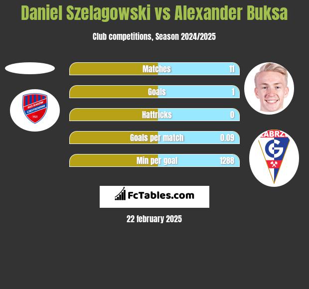 Daniel Szelagowski vs Alexander Buksa h2h player stats