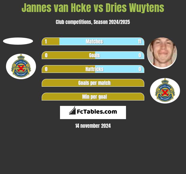 Jannes van Hcke vs Dries Wuytens h2h player stats