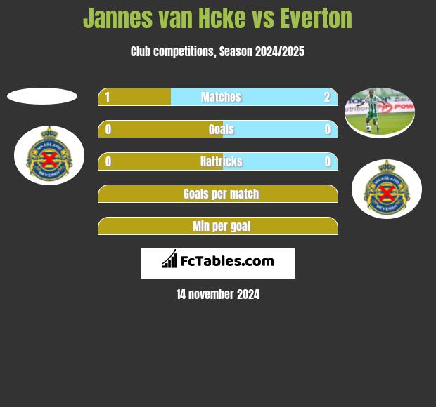 Jannes van Hcke vs Everton h2h player stats