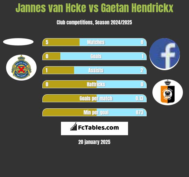 Jannes van Hcke vs Gaetan Hendrickx h2h player stats