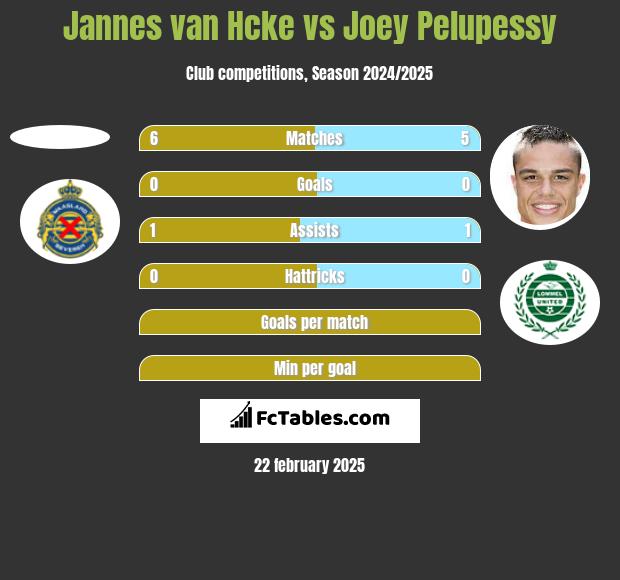 Jannes van Hcke vs Joey Pelupessy h2h player stats