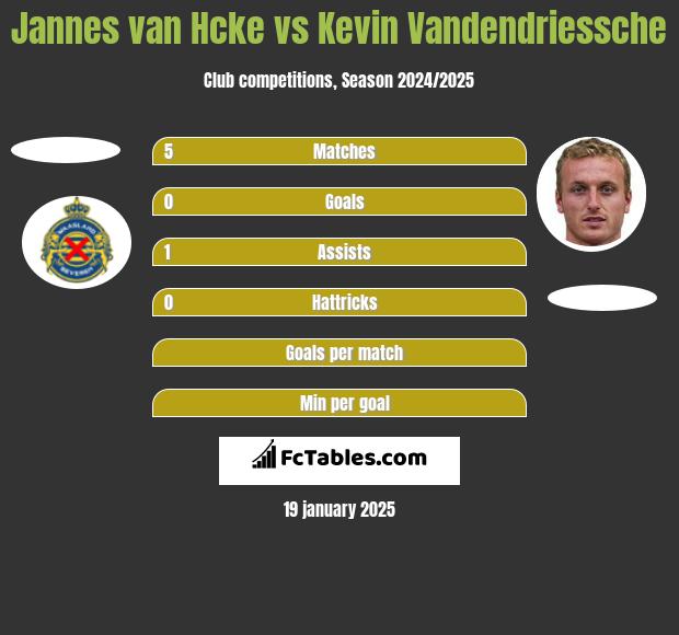 Jannes van Hcke vs Kevin Vandendriessche h2h player stats