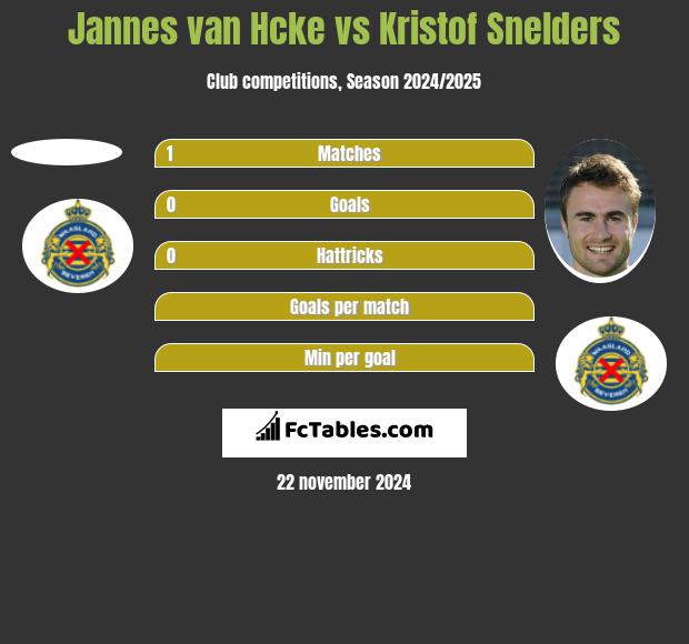 Jannes van Hcke vs Kristof Snelders h2h player stats