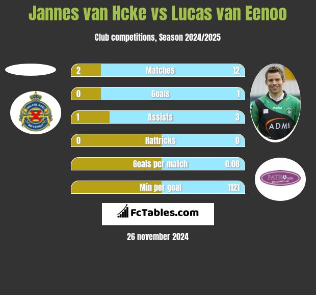 Jannes van Hcke vs Lucas van Eenoo h2h player stats