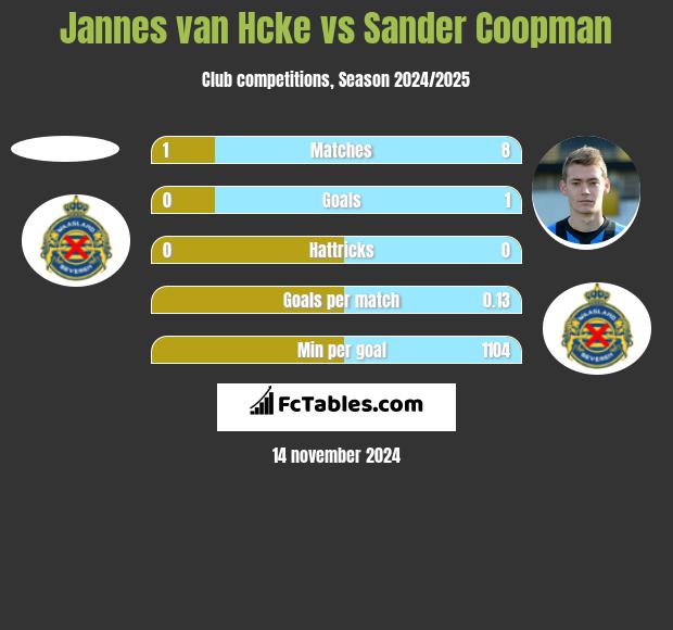 Jannes van Hcke vs Sander Coopman h2h player stats