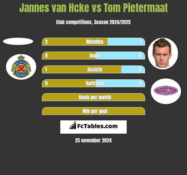 Jannes van Hcke vs Tom Pietermaat h2h player stats