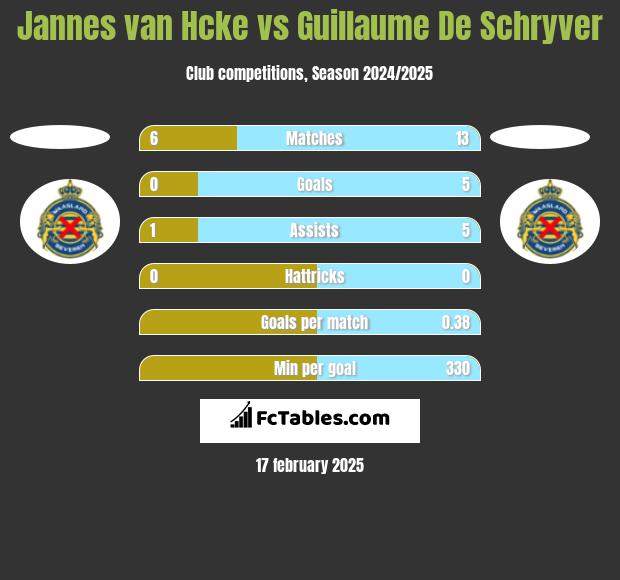 Jannes van Hcke vs Guillaume De Schryver h2h player stats