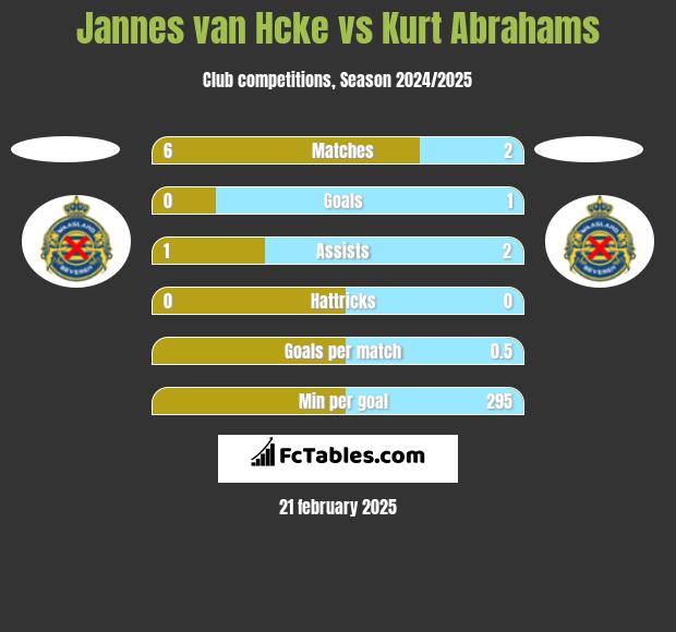 Jannes van Hcke vs Kurt Abrahams h2h player stats