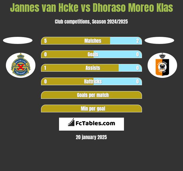 Jannes van Hcke vs Dhoraso Moreo Klas h2h player stats