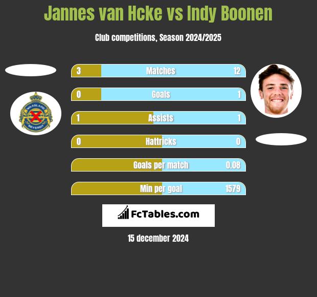 Jannes van Hcke vs Indy Boonen h2h player stats