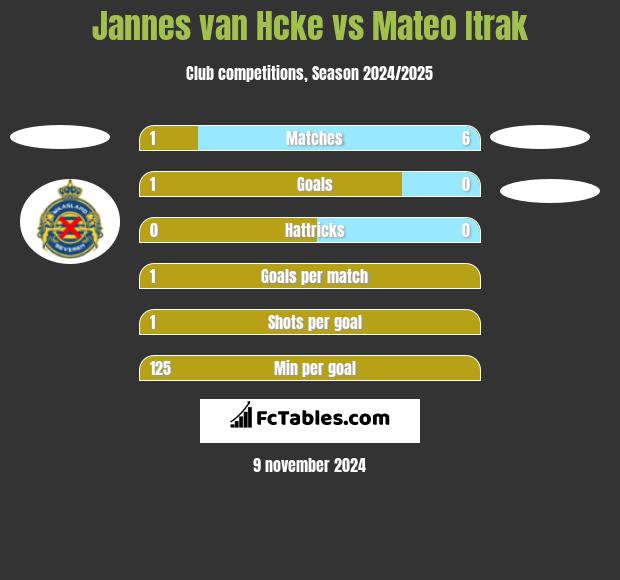 Jannes van Hcke vs Mateo Itrak h2h player stats