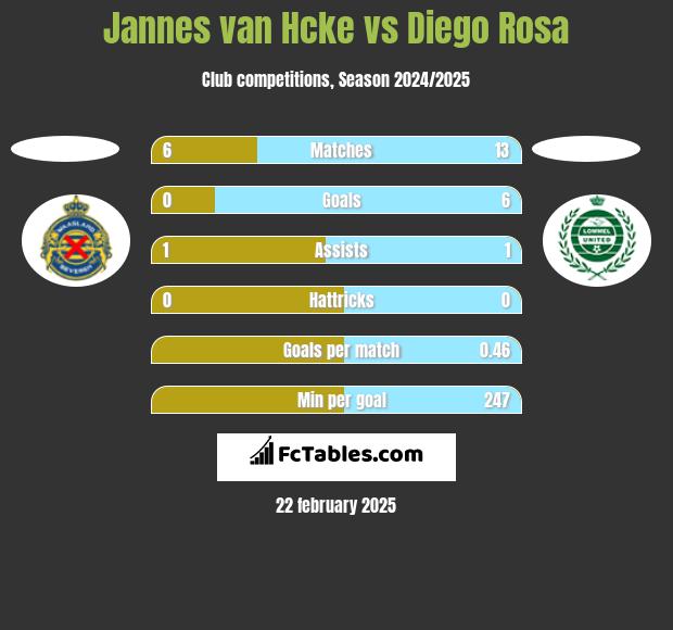 Jannes van Hcke vs Diego Rosa h2h player stats