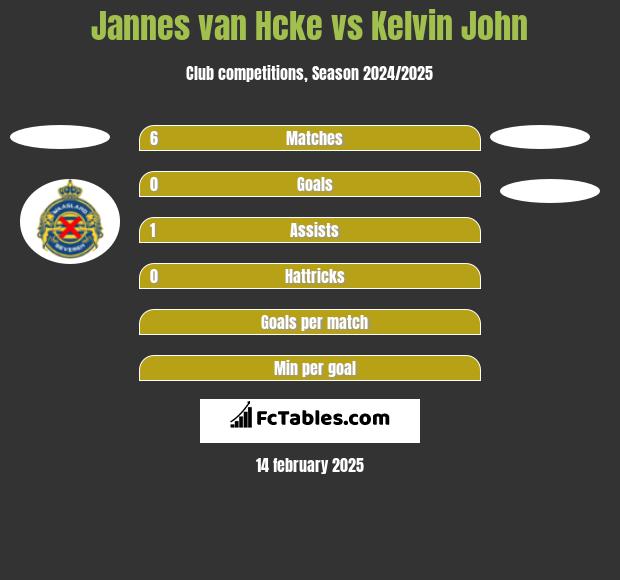 Jannes van Hcke vs Kelvin John h2h player stats