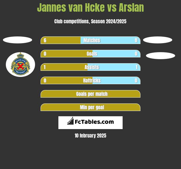 Jannes van Hcke vs Arslan h2h player stats