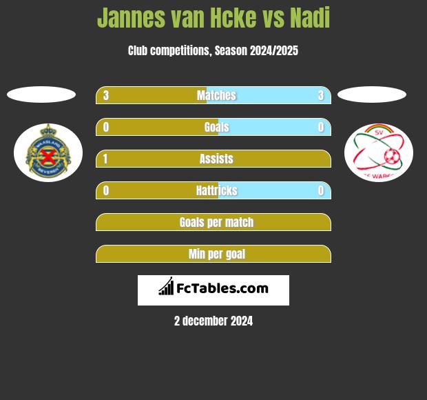 Jannes van Hcke vs Nadi h2h player stats