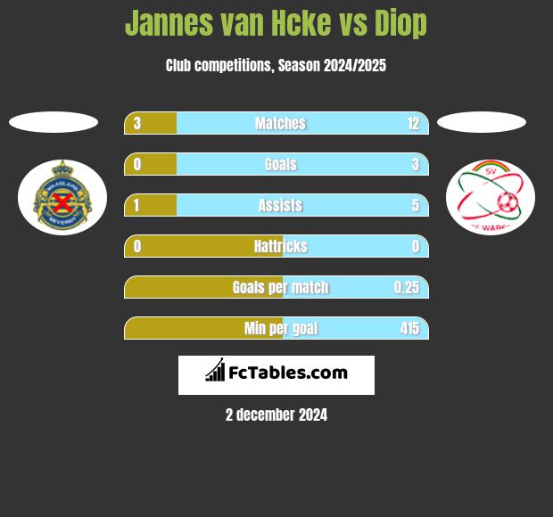 Jannes van Hcke vs Diop h2h player stats