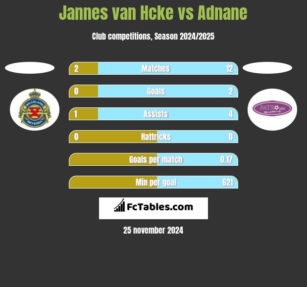 Jannes van Hcke vs Adnane h2h player stats