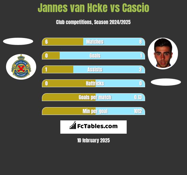 Jannes van Hcke vs Cascio h2h player stats