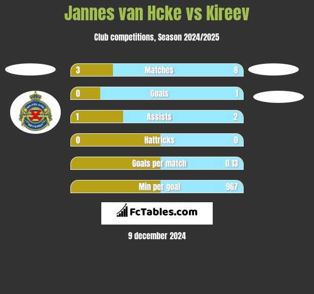 Jannes van Hcke vs Kireev h2h player stats