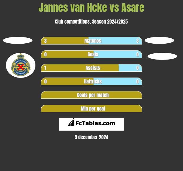 Jannes van Hcke vs Asare h2h player stats