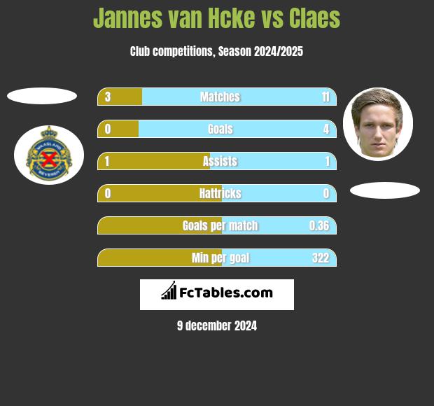 Jannes van Hcke vs Claes h2h player stats