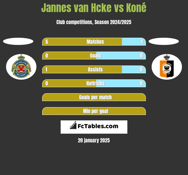 Jannes van Hcke vs Koné h2h player stats