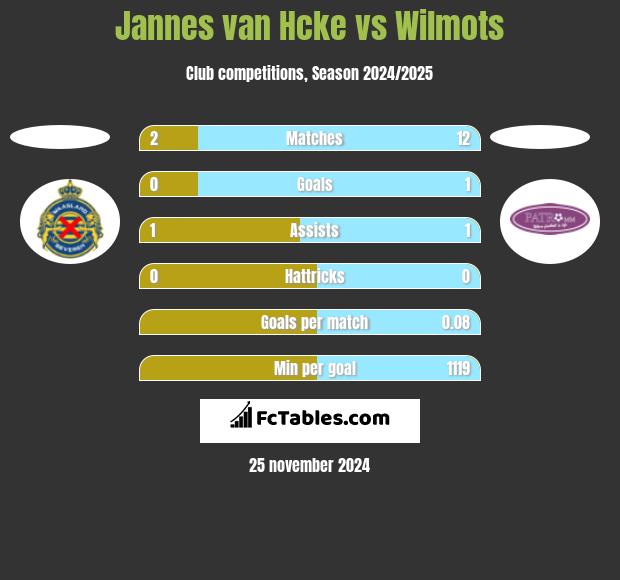 Jannes van Hcke vs Wilmots h2h player stats