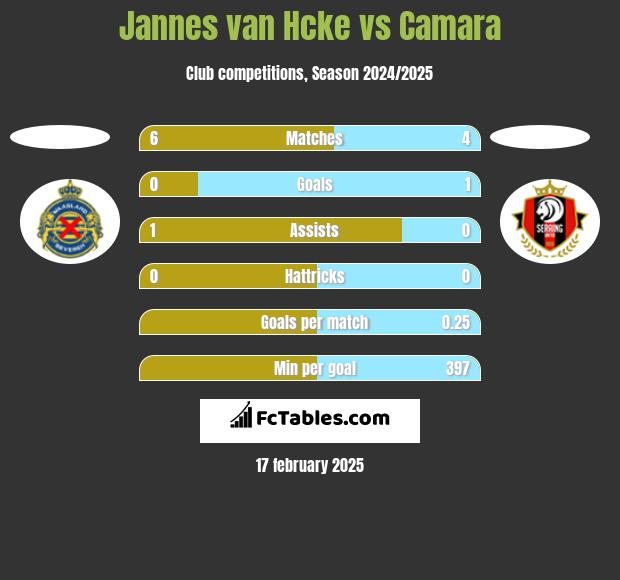 Jannes van Hcke vs Camara h2h player stats