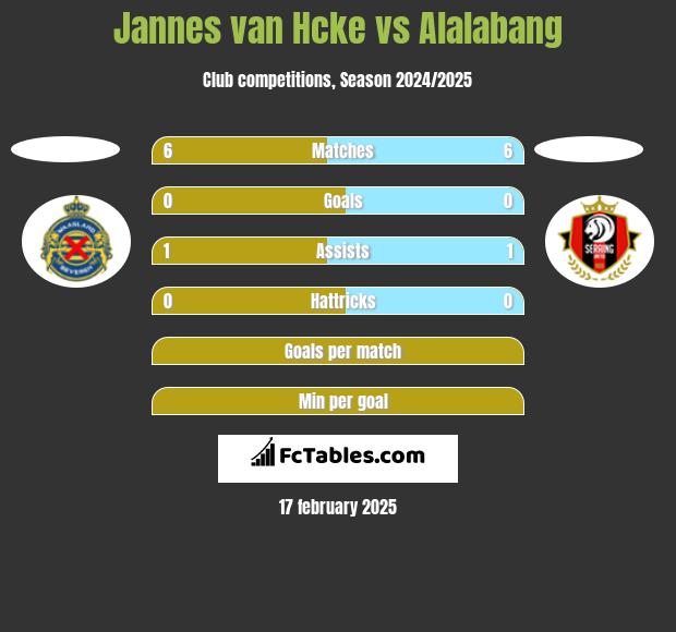 Jannes van Hcke vs Alalabang h2h player stats