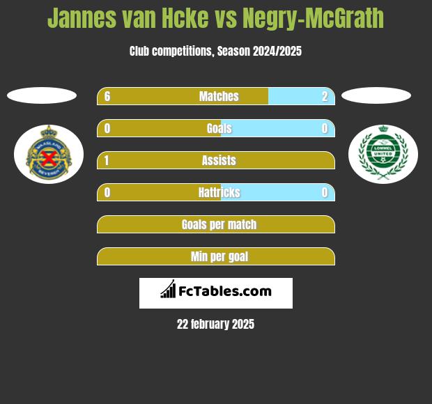 Jannes van Hcke vs Negry-McGrath h2h player stats