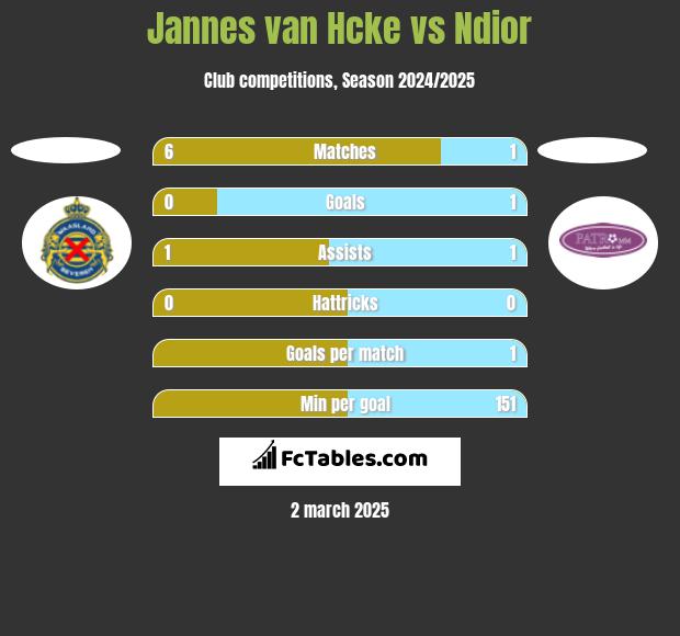 Jannes van Hcke vs Ndior h2h player stats