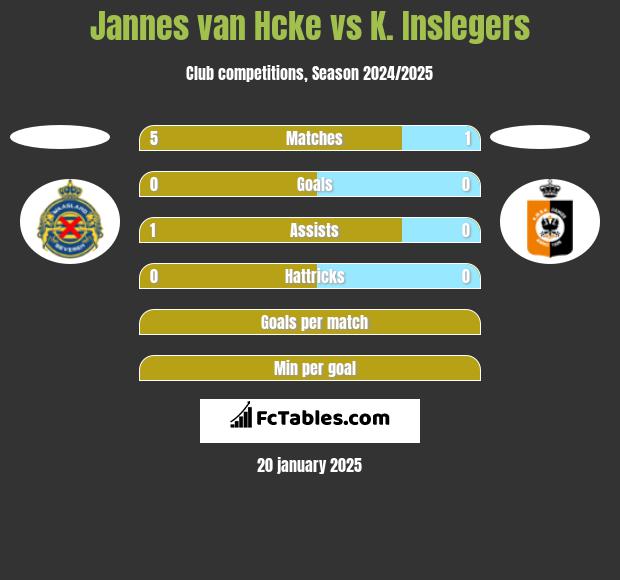 Jannes van Hcke vs K. Inslegers h2h player stats