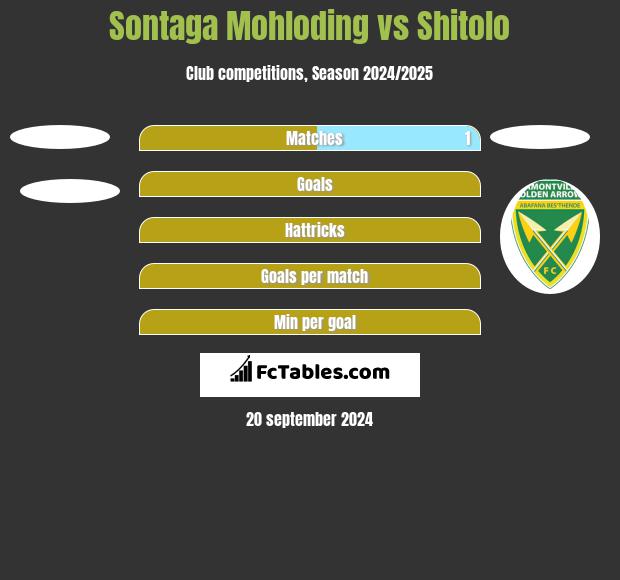 Sontaga Mohloding vs Shitolo h2h player stats