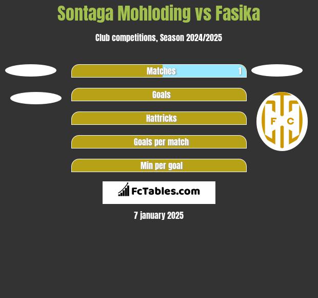 Sontaga Mohloding vs Fasika h2h player stats