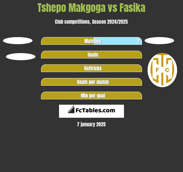 Tshepo Makgoga vs Fasika h2h player stats