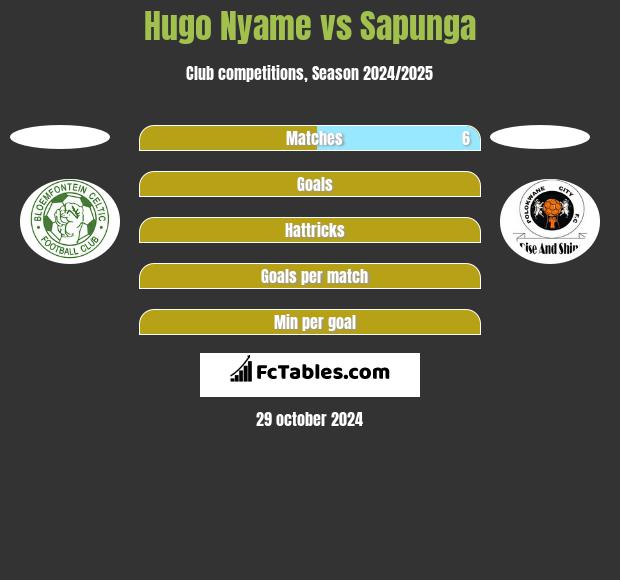 Hugo Nyame vs Sapunga h2h player stats