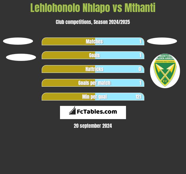 Lehlohonolo Nhlapo vs Mthanti h2h player stats